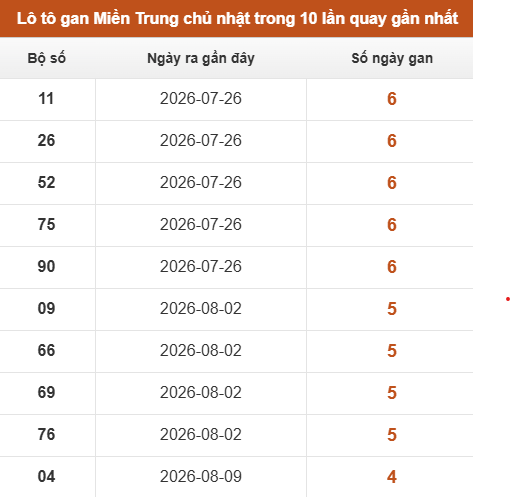 Lô tô Miền Trung chủ nhật lâu chưa xuất hiện trong 10 lần quay gần nhất