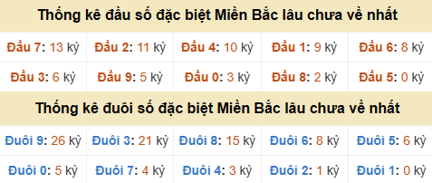 Thống kê hàng chục - hàng đơn vị GĐB miền Bắc lâu về nhất Thống kê hàng chục - hàng đơn vị GĐB miền Bắc lâu về nhất