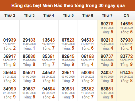 Thống kê GĐB XSMB theo tổng trong 30 ngày gần đây tính đến 13/09/2026 Thống kê GĐB XSMB theo tổng trong 30 ngày gần đây tính đến 13/09/2026
