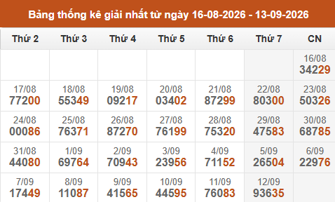 Cập nhật thống kê Giải Nhất miền Bắc trong 4 tuần qua Cập nhật thống kê Giải Nhất miền Bắc trong 4 tuần qua