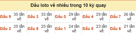 Thống kê tần suất hàng chục lô tô XSMB ngày 13/09/2026 Thống kê tần suất hàng chục lô tô XSMB ngày 13/09/2026