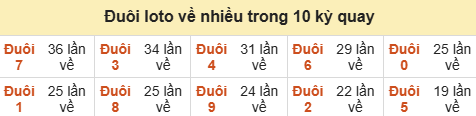 Thống kê tần suất hàng đơn vị lô tô Miền Bắc đến ngày 13/09/2026 Thống kê tần suất hàng đơn vị lô tô Miền Bắc đến ngày 13/09/2026