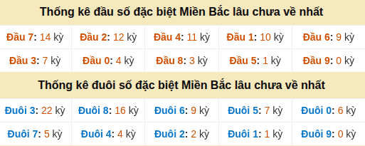 Thống kê hàng chục - hàng đơn vị GĐB miền Bắc lâu về nhất Thống kê hàng chục - hàng đơn vị GĐB miền Bắc lâu về nhất