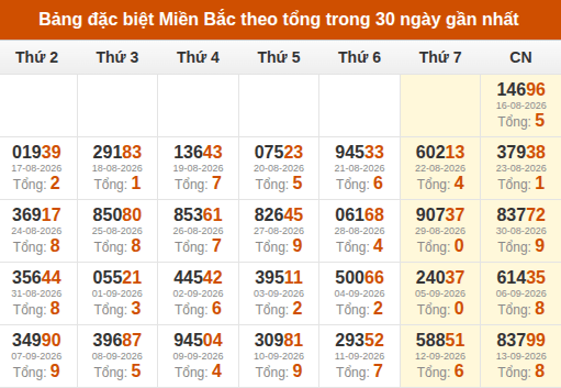 Thống kê GĐB XSMB theo tổng trong 30 ngày gần đây tính đến 14/09/2026 Thống kê GĐB XSMB theo tổng trong 30 ngày gần đây tính đến 14/09/2026