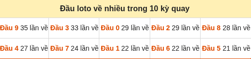 Thống kê tần suất hàng chục lô tô XSMB ngày 14/09/2026 Thống kê tần suất hàng chục lô tô XSMB ngày 14/09/2026