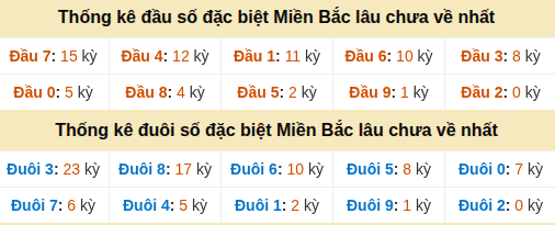 Thống kê hàng chục - hàng đơn vị giải GĐB miền Bắc lâu về nhất
