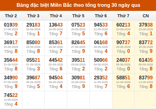 Thống kê GĐB miền Bắc theo tổng trong 30 ngày tính đến 15/09/2026