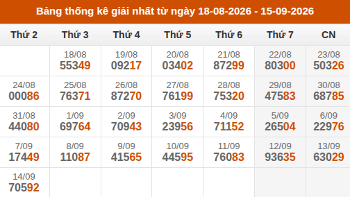 Cập nhật thống kê Giải Nhất miền Bắc trong 4 tuần qua