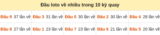 Thống kê tần suất hàng chục lô tô MB ngày 15/09/2026