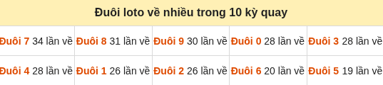 Thống kê tần suất hàng đơn vị lô tô Miền Bắc đến ngày 15/09/2026