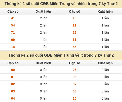 Thống kê giải đặc biệt XSMT về nhiều nhất và ít nhất ngày 14/09/2026