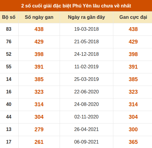 Thống kê giải đặc biệt XSPY lâu ra nhất ngày 14/09/2026