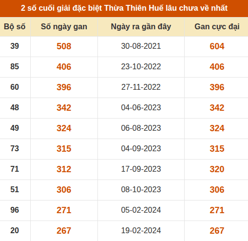 Thống kê giải đặc biệt XSHUE lâu ra nhất đến ngày 14/09/2026