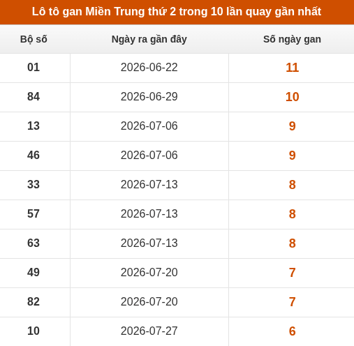 Lô tô Miền Trung thứ 2 lâu xuất hiện nhất trong 10 lần quay gần nhất