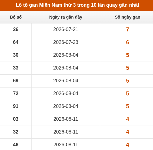 Lô tô XSMN thứ 3 lâu chưa về trong 10 lần quay gần nhất