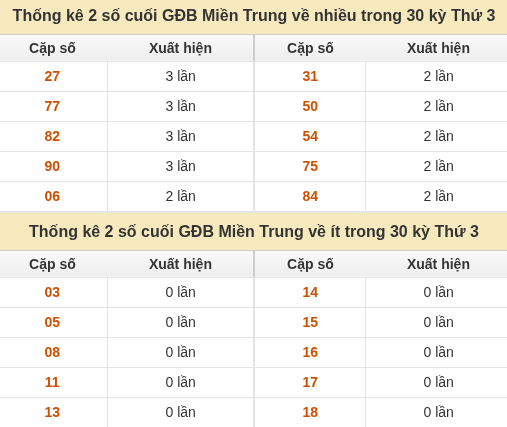 Thống kê giải đặc biệt XSMT về nhiều nhất và ít nhất ngày 15/09/2026 Thống kê giải đặc biệt XSMT về nhiều nhất và ít nhất ngày 15/09/2026