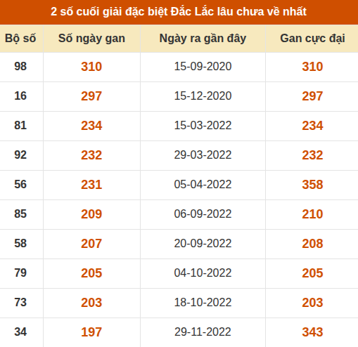 Thống kê giải đặc biệt XSDLK lâu về nhất đến ngày 15/9 Thống kê giải đặc biệt XSDLK lâu về nhất đến ngày 15/9