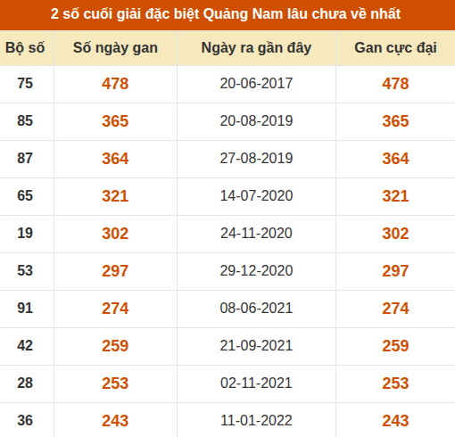 Thống kê giải đặc biệt XSQNM lâu ra nhất đến ngày 15/9 Thống kê giải đặc biệt XSQNM lâu ra nhất đến ngày 15/9