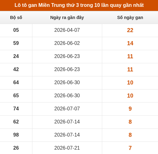 Lô tô Miền Trung thứ 3 lâu chưa về trong 10 lần quay gần nhất Lô tô Miền Trung thứ 3 lâu chưa về trong 10 lần quay gần nhất