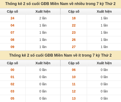 Thống kê giải đặc biệt XSMN về nhiều nhất và ít nhất ngày 14/09/2026 Thống kê giải đặc biệt XSMN về nhiều nhất và ít nhất ngày 14/09/2026