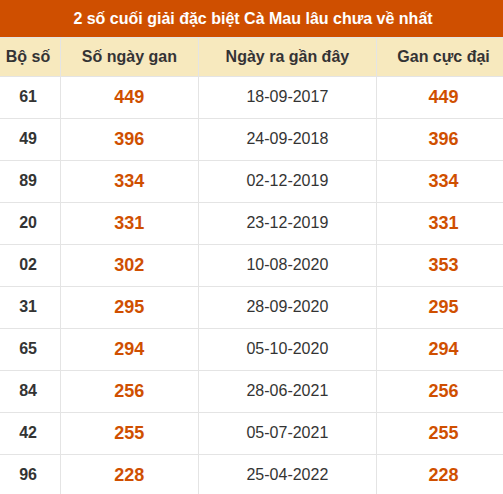 Thống kê giải đặc biệt xổ số Cà Mau lâu chưa ra