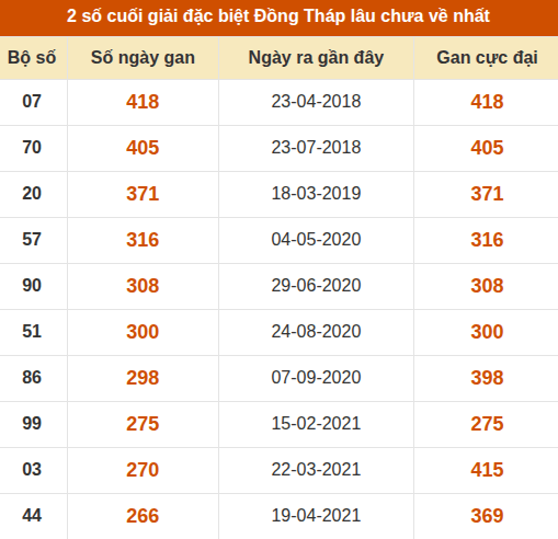 Thống kê giải đặc biệt XSDT lâu chưa về nhất Thống kê giải đặc biệt XSDT lâu chưa về nhất