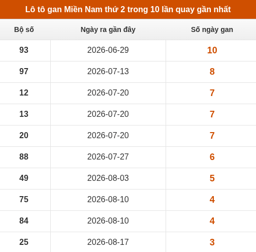 Lô tô XSMN thứ 2 lâu chưa về trong 10 lần quay gần nhất