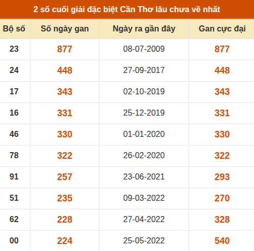 Thống kê giải đặc biệt XSCT lâu chưa về nhất Thống kê giải đặc biệt XSCT lâu chưa về nhất