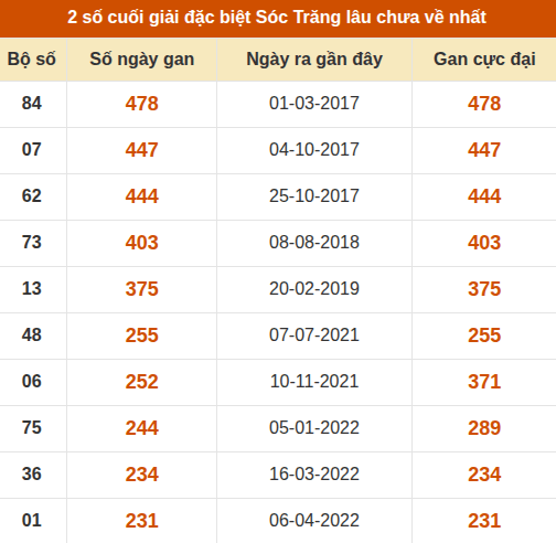 Thống kê giải đặc biệt XS Sóc Trăng lâu về nhất Thống kê giải đặc biệt XS Sóc Trăng lâu về nhất