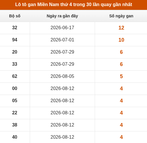 Lô tô XSMN thứ 4 lâu chưa về trong 10 lần quay gần nhất Lô tô XSMN thứ 4 lâu chưa về trong 10 lần quay gần nhất