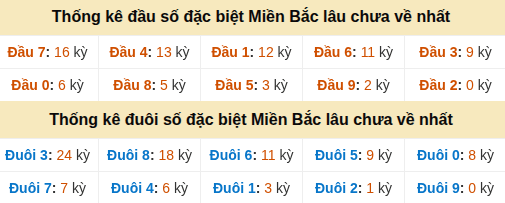 Thống kê hàng chục - hàng đơn vị GĐB miền Bắc lâu về nhất Thống kê hàng chục - hàng đơn vị GĐB miền Bắc lâu về nhất