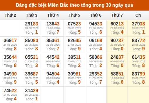 Thống kê GĐB miền Bắc theo tổng trong 30 ngày qua tính đến 16/09/2026 Thống kê GĐB miền Bắc theo tổng trong 30 ngày qua tính đến 16/09/2026