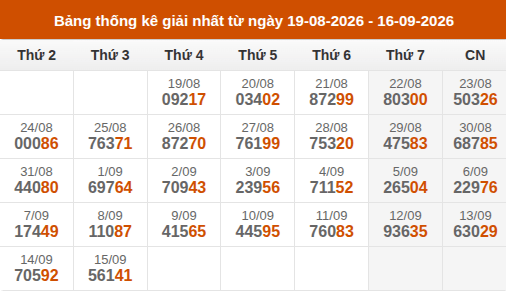 Cập nhật thống kê Giải Nhất miền Bắc trong 4 tuần qua Cập nhật thống kê Giải Nhất miền Bắc trong 4 tuần qua