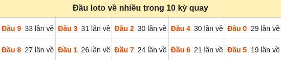 Thống kê tần suất hàng chục lô tô MB ngày 16/09/2026 Thống kê tần suất hàng chục lô tô MB ngày 16/09/2026
