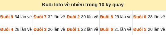 Thống kê tần suất hàng đơn vị lô tô Miền Bắc hôm nay Thống kê tần suất hàng đơn vị lô tô Miền Bắc hôm nay