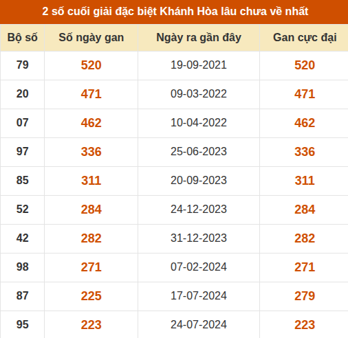 Thống kê giải đặc biệt XSKH lâu ra nhất đến ngày 16/9 Thống kê giải đặc biệt XSKH lâu ra nhất đến ngày 16/9