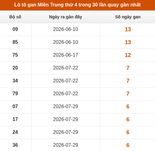Lô tô Miền Trung thứ 4 lâu chưa xuất hiện trong 10 lần quay gần nhất Lô tô Miền Trung thứ 4 lâu chưa xuất hiện trong 10 lần quay gần nhất