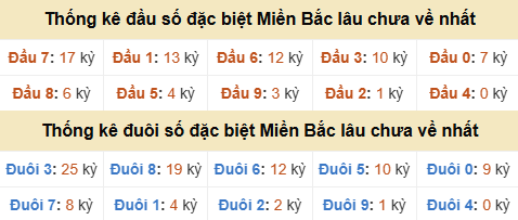 Thống kê hàng chục - hàng đơn vị GĐB miền Bắc lâu về nhất