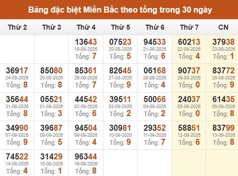 Thống kê GĐB XSMB theo tổng trong 30 ngày gần đây tính đến 17/09/2026