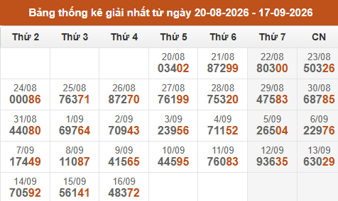 Cập nhật thống kê Giải Nhất miền Bắc trong 4 tuần qua