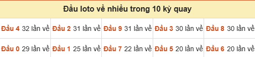 Thống kê tần suất hàng chục lô tô XSMB ngày 17/09/2026