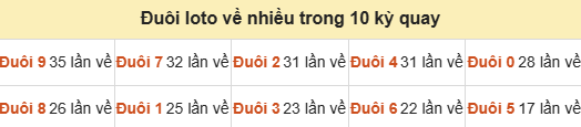 Thống kê tần suất hàng đơn vị lô tô Miền Bắc đến ngày 17/09/2026