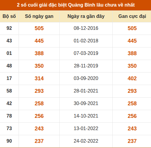 Thống kê giải đặc biệt XSQB lâu ra nhất đến ngày 17/09/2026