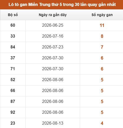 Loto Miền Trung thứ 5 lâu chưa xuất hiện trong 10 lần quay gần nhất