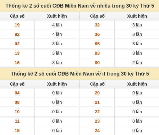 Thống kê giải đặc biệt XSMN về nhiều nhất và ít nhất ngày 17/09/2026 Thống kê giải đặc biệt XSMN về nhiều nhất và ít nhất ngày 17/09/2026