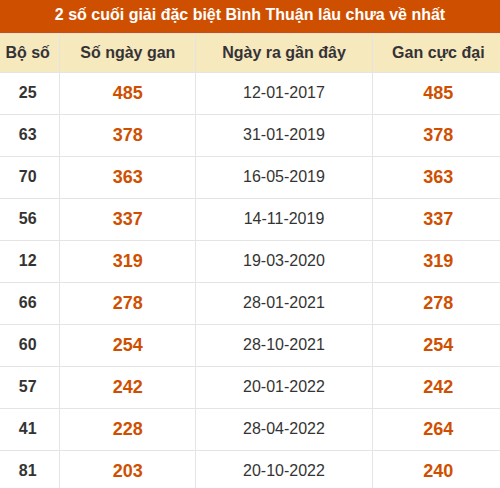 Thống kê giải đặc biệt XSBTH lâu ra nhất Thống kê giải đặc biệt XSBTH lâu ra nhất