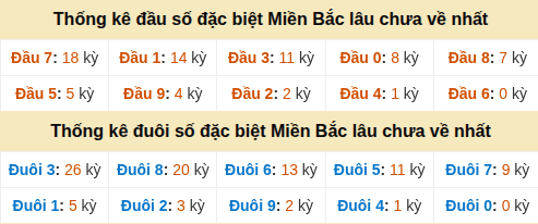 Thống kê hàng chục - hàng đơn vị GĐB miền Bắc lâu về nhất Thống kê hàng chục - hàng đơn vị GĐB miền Bắc lâu về nhất
