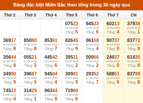 Thống kê GĐB XSMB theo tổng trong 30 ngày gần đây tính đến 18/09/2026 Thống kê GĐB XSMB theo tổng trong 30 ngày gần đây tính đến 18/09/2026