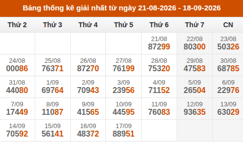 Cập nhật thống kê Giải Nhất miền Bắc trong 4 tuần qua Cập nhật thống kê Giải Nhất miền Bắc trong 4 tuần qua