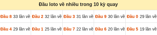 Thống kê tần suất hàng chục lô tô XSMB ngày 18/09/2026 Thống kê tần suất hàng chục lô tô XSMB ngày 18/09/2026